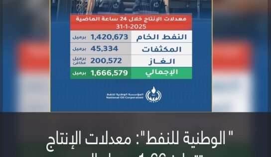 “الوطنية للنفط”: معدلات الإنتاج تتجاوز 1.66 برميلا اليوم