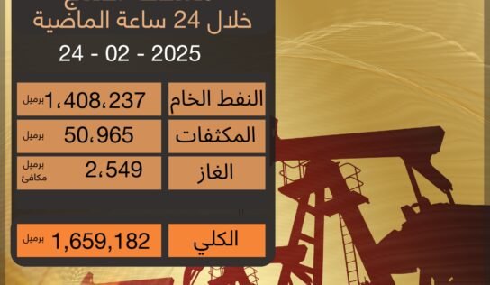“المؤسسة الوطنية” تعلن معدلات إنتاج النفط خلال 24 ساعة