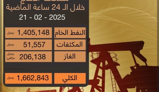 “المؤسسة الوطنية”: إجمالي انتاج النفط تجاوز 1.66 مليون برميل يوميّا
