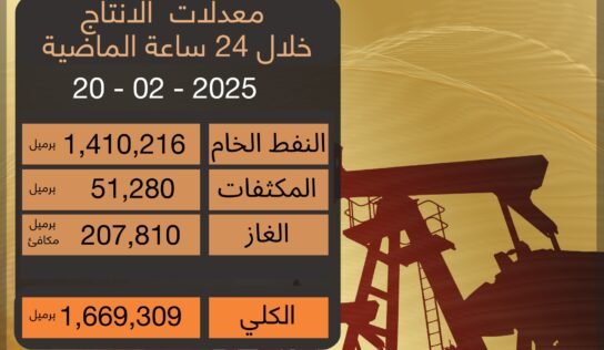 “المؤسسة الوطنية” تعلن معدلات إنتاج النفط خلال 24 ساعة