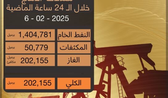 الوطنية للنفط تعلن معدلات إنتاج ليبيا من النفط والمكثفات خلال 24 ساعة