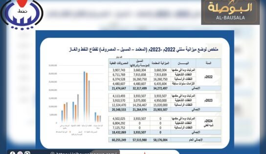في بيان توضيحي.. “الوطنية للنفط” تكشف توزيع ميزانية عامي “2022/2023”