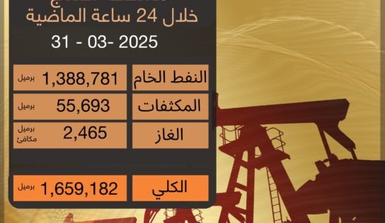 “المؤسسة الوطنية” تعلن معدلات إنتاج النفط خلال 24 ساعة